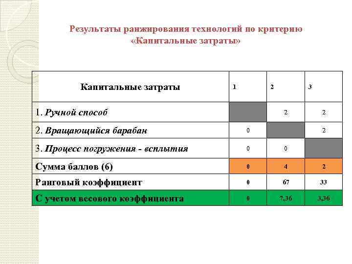 Результаты ранжирования технологий по критерию «Капитальные затраты» Капитальные затраты 1 2 1. Ручной способ