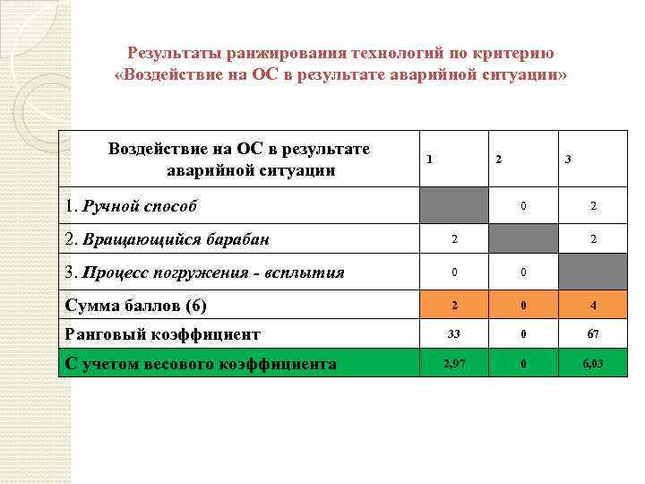 Результаты ранжирования технологий по критерию «Воздействие на ОС в результате аварийной ситуации» Воздействие на