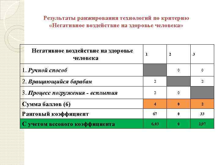 Результаты ранжирования технологий по критерию «Негативное воздействие на здоровье человека» Негативное воздействие на здоровье
