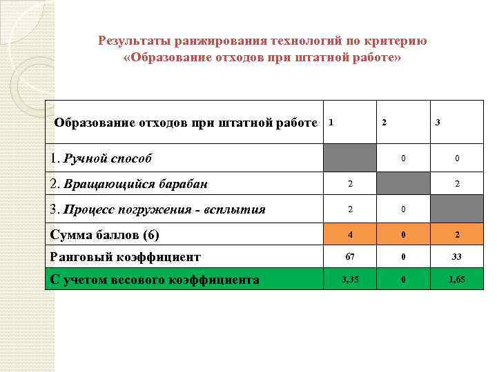 Результаты ранжирования технологий по критерию «Образование отходов при штатной работе» Образование отходов при штатной