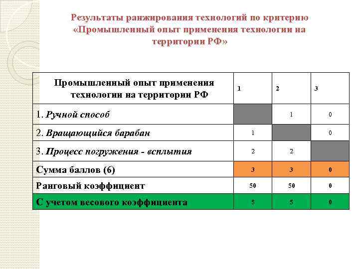 Результаты ранжирования технологий по критерию «Промышленный опыт применения технологии на территории РФ» Промышленный опыт