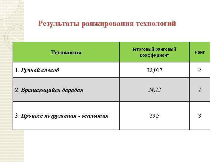 Результаты ранжирования технологий Итоговый ранговый коэффициент Ранг 1. Ручной способ 32, 017 2 2.