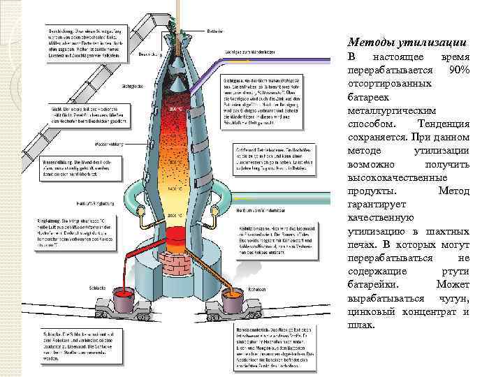 Методы утилизации В настоящее время перерабатывается 90% отсортированных батареек металлургическим способом. Тенденция сохраняется. При