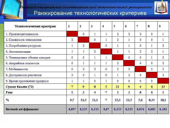 Пермский национальный исследовательский политехнический университет Ранжирование технологических критериев Технологические критерии 1 2 1. Производительность