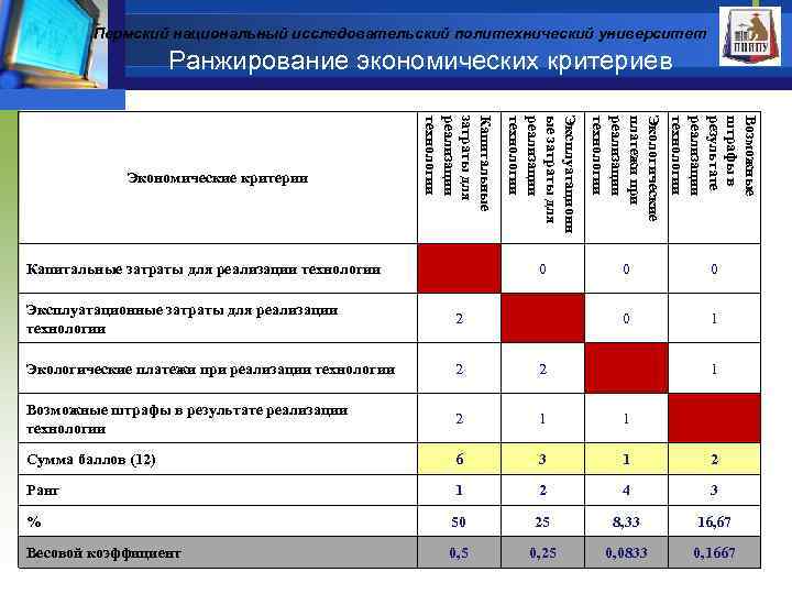 Пермский национальный исследовательский политехнический университет Ранжирование экономических критериев Экологические платежи при реализации технологии Возможные