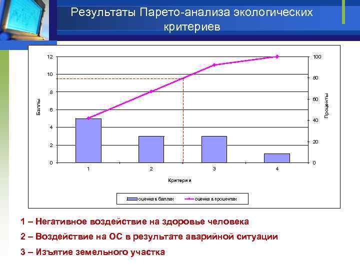 Результаты Парето-анализа экологических критериев 12 100 10 Баллы 8 60 6 40 4 20
