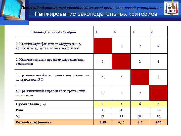 Пермский национальный исследовательский политехнический университет Ранжирование законодательных критериев Законодательные критерии 1 2 1. Наличие