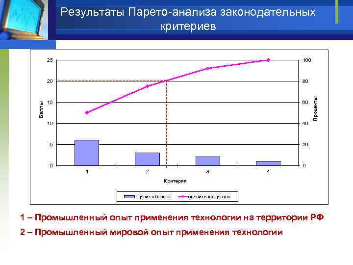 Результаты Парето-анализа законодательных критериев 80 15 60 10 40 5 20 0 Проценты 100