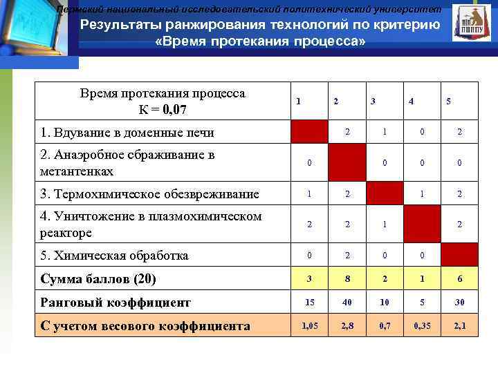 Пермский национальный исследовательский политехнический университет Результаты ранжирования технологий по критерию «Время протекания процесса» Время