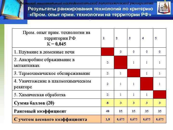 Пермский национальный исследовательский политехнический университет Результаты ранжирования технологий по критерию «Пром. опыт прим. технологии