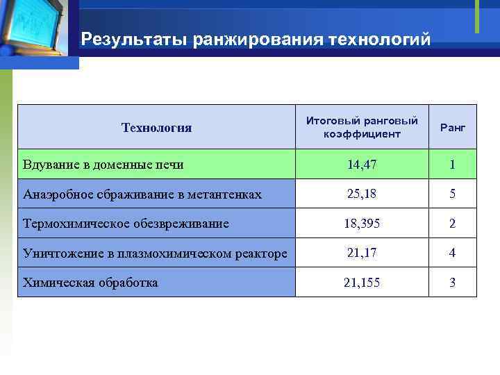 Результаты ранжирования технологий Итоговый ранговый коэффициент Ранг Вдувание в доменные печи 14, 47 1