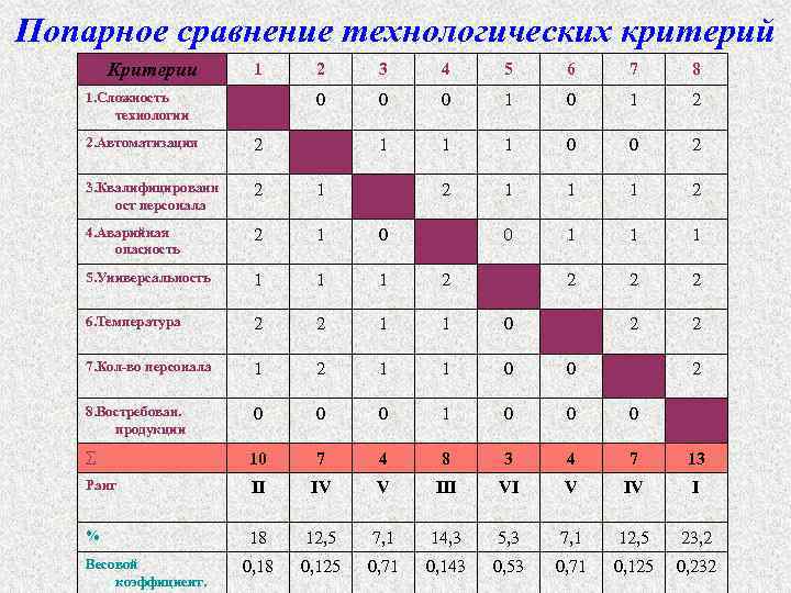 Попарное сравнение требований проекта на отсутствие взаимных противоречий производится на этапе