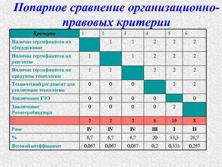 Попарное сравнение требований проекта на отсутствие взаимных противоречий производится на этапе