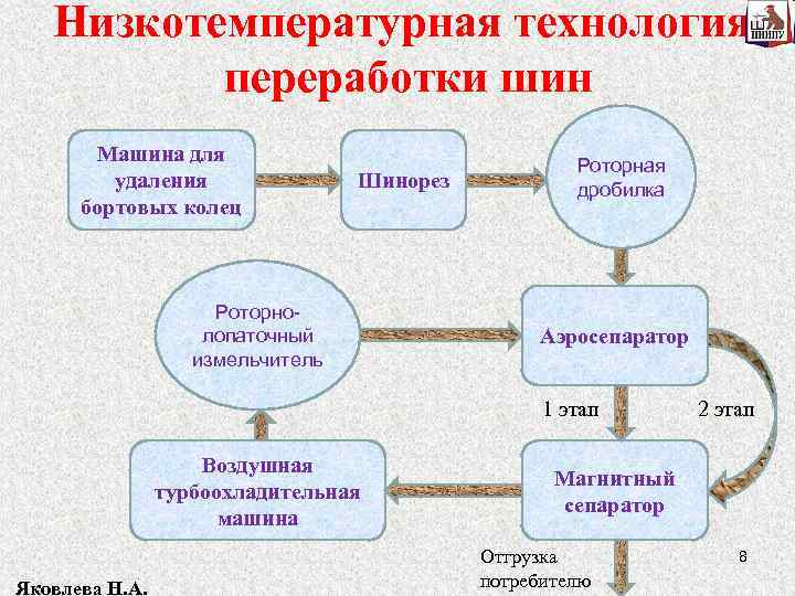 Технология переработки. Технология переработки шин. Низкотемпературная технология переработки автопокрышки. Технология переработки с2-с4. Процесс переработки Лимонов.