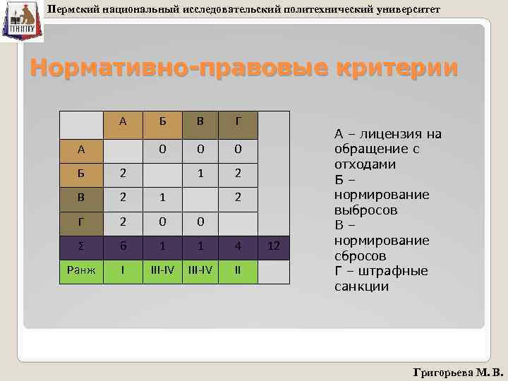 Пермский национальный исследовательский политехнический университет Нормативно-правовые критерии А В Г 0 А Б 0