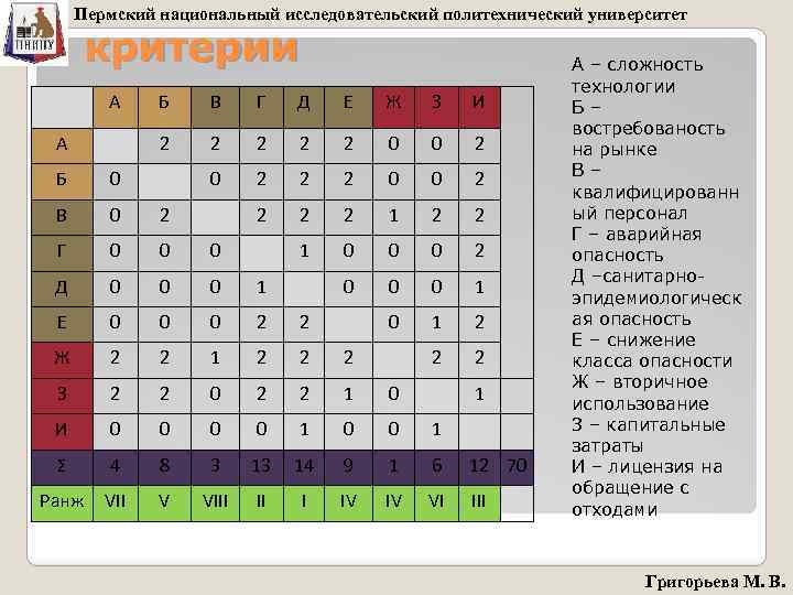 Пермский национальный исследовательский политехнический университет критерии А В Г Д Е Ж З И