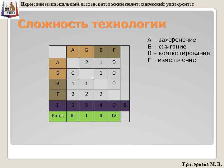 Пермский национальный исследовательский политехнический университет Cложность технологии А В Г 2 А Б 1