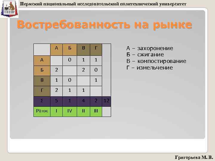 Пермский национальный исследовательский политехнический университет Востребованность на рынке А В Г 0 А Б