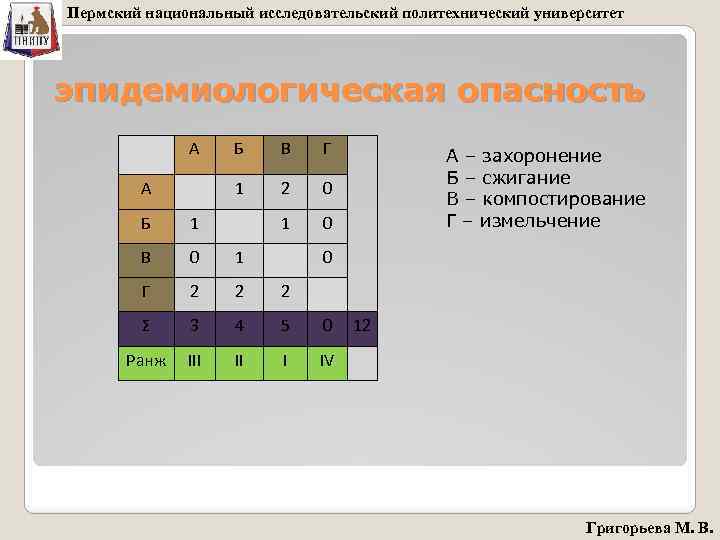 Пермский национальный исследовательский политехнический университет эпидемиологическая опасность А В Г 1 А Б 2