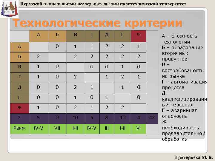 Пермский национальный исследовательский политехнический университет Технологические критерии А В Г Д Е Ж 0