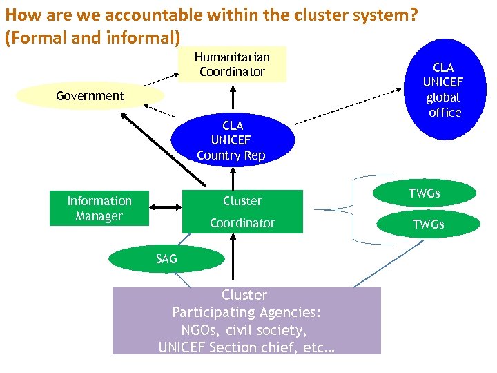 How are we accountable within the cluster system? (Formal and informal) Humanitarian Coordinator Government