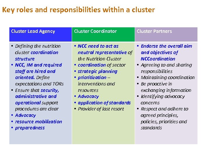 Key roles and responsibilities within a cluster Cluster Lead Agency Cluster Coordinator Cluster Partners