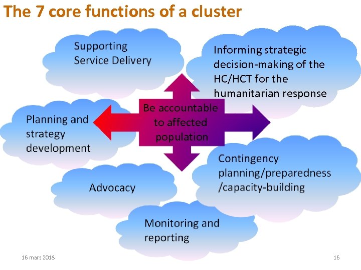 The 7 core functions of a cluster Informing strategic decision-making of the HC/HCT for