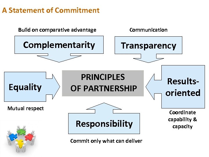 A Statement of Commitment Build on comparative advantage Communication Complementarity Transparency Equality PRINCIPLES OF