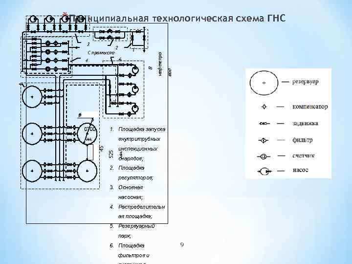 C промысла 2 1 6 В 4 вод 3 нефтепро * Принципиальная технологическая схема