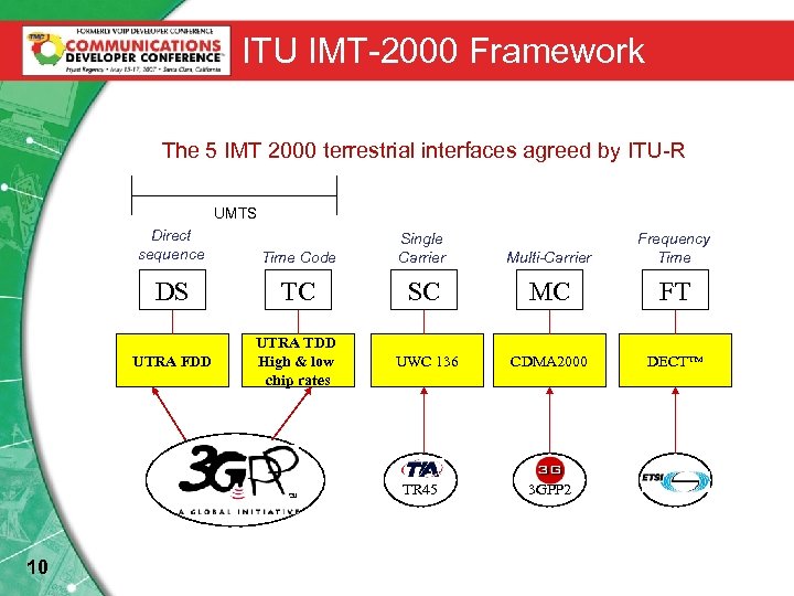 ITU IMT-2000 Framework The 5 IMT 2000 terrestrial interfaces agreed by ITU-R UMTS Direct