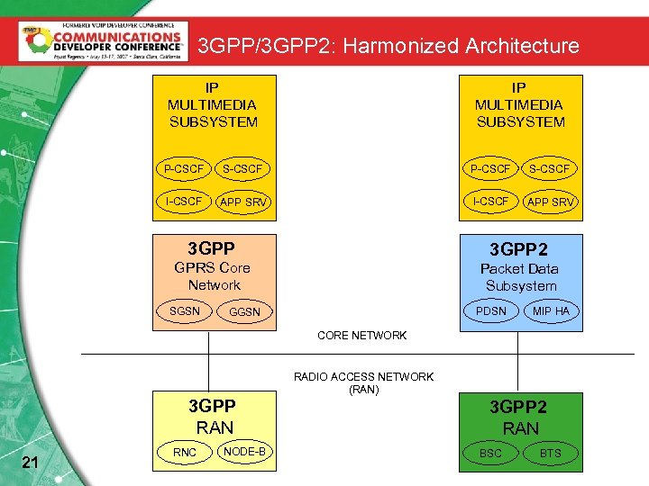 3 GPP/3 GPP 2: Harmonized Architecture IP MULTIMEDIA SUBSYSTEM P-CSCF S-CSCF I-CSCF APP SRV