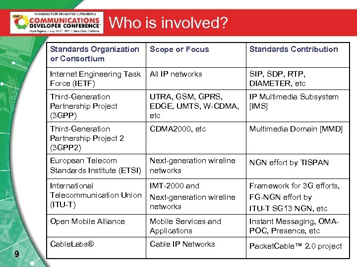 Who is involved? Standards Organization or Consortium Standards Contribution Internet Engineering Task Force (IETF)