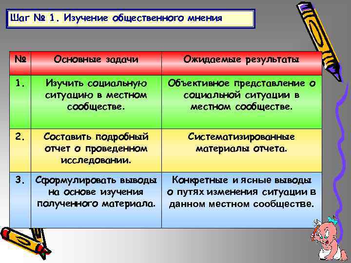 Шаг № 1. Изучение общественного мнения № Основные задачи Ожидаемые результаты 1. Изучить социальную