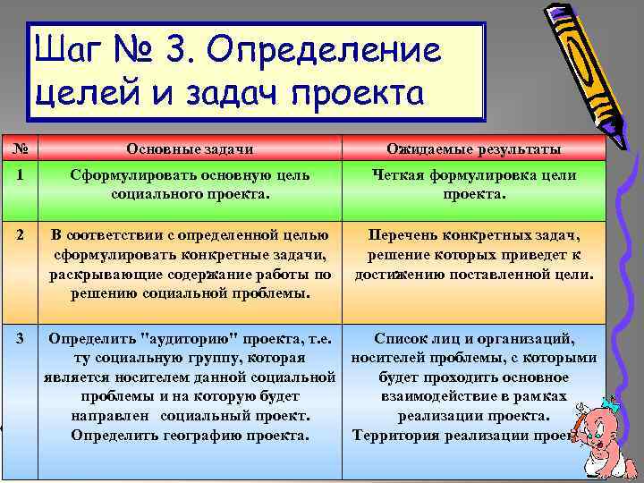Шаг № 3. Определение целей и задач проекта № Основные задачи Ожидаемые результаты 1