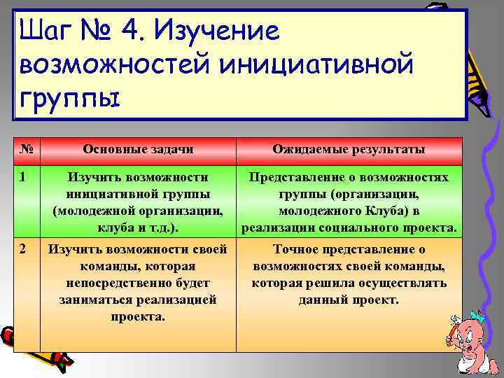 Шаг № 4. Изучение возможностей инициативной группы № Основные задачи Ожидаемые результаты 1 Изучить