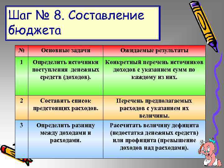 Шаг № 8. Составление бюджета № Основные задачи Ожидаемые результаты 1 Определить источники Конкретный