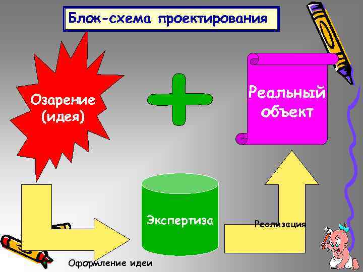 Блок-схема проектирования Реальный объект Озарение (идея) Экспертиза Оформление идеи Реализация 