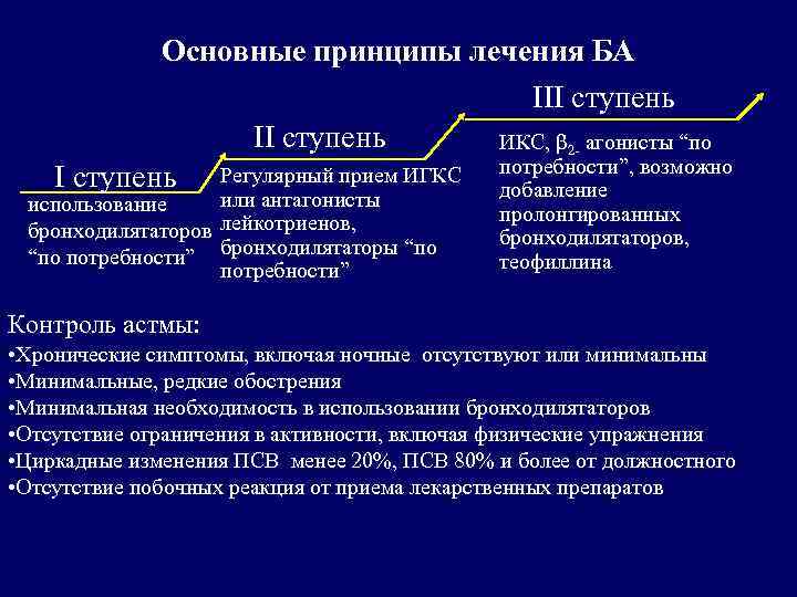 Основные принципы лечения БА III ступень ИКС, β 2 - агонисты “по I ступень