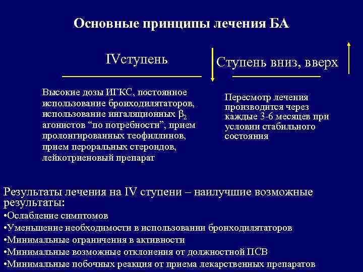 Основные принципы лечения БА IVступень Высокие дозы ИГКС, постоянное использование бронходилятаторов, использование ингаляционных β