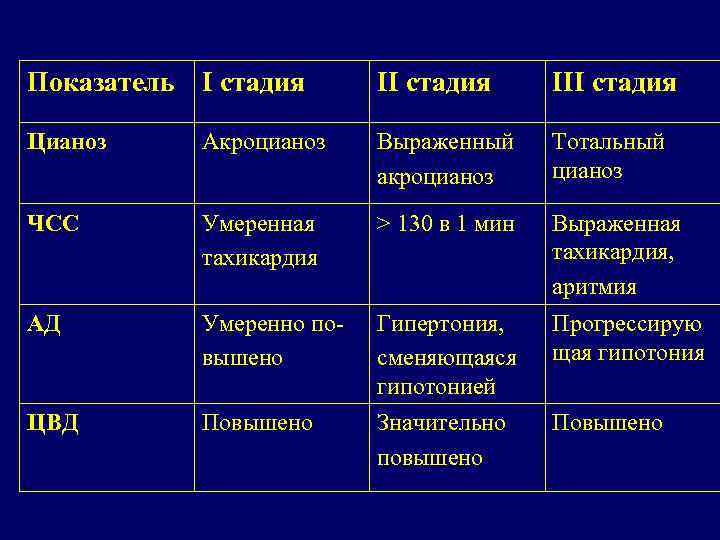 Показатель I стадия III стадия Цианоз Акроцианоз Выраженный акроцианоз Тотальный цианоз ЧСС Умеренная тахикардия