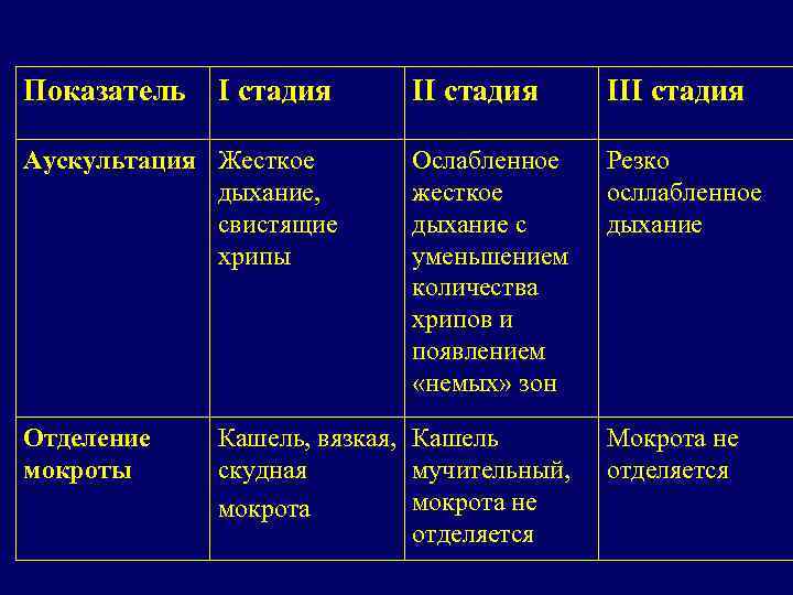 При приступе бронхиальной астмы следующая аускультативная картина