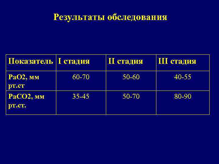 Ст ра. Нормальные показатели ра о2 (мм РТ ст). Результаты обследования. Ра со2 в норме. При бронхиальной астме ад мм РТ.ст.