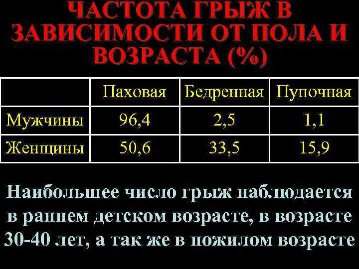 ЧАСТОТА ГРЫЖ В ЗАВИСИМОСТИ ОТ ПОЛА И ВОЗРАСТА (%) Паховая Бедренная Пупочная Мужчины 96,