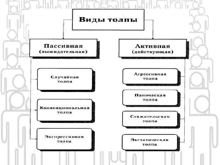 Типы толпы пассивная активная агрессивная