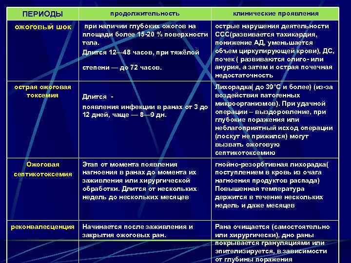 ПЕРИОДЫ продолжительность клинические проявления ожоговый шок при наличии глубоких ожогов на площади более 15