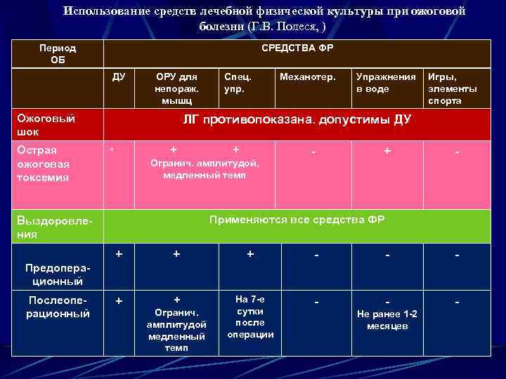  Использование средств лечебной физической культуры при ожоговой болезни (Г. В. Полеся, ) Период