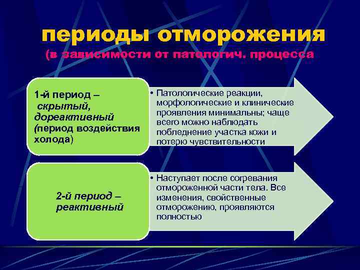 периоды отморожения (в зависимости от патологич. процесса • Патологические реакции, 1 -й период –