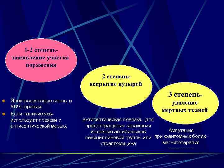 1 -2 степеньзаживление участка поражения 2 степеньвскрытие пузырей Электросветовые ванны и УВЧ-терапии. Если наличие