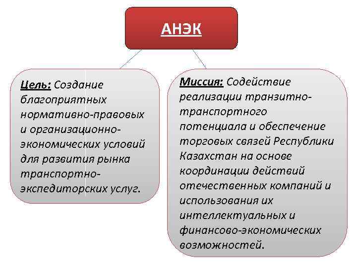 АНЭК Цель: Создание благоприятных нормативно-правовых и организационноэкономических условий для развития рынка транспортноэкспедиторских услуг. Миссия: