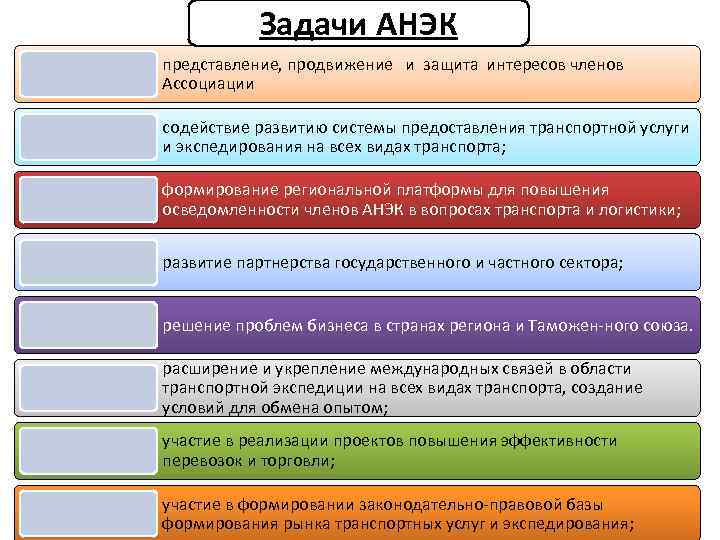 Задачи АНЭК представление, продвижение и защита интересов членов Ассоциации содействие развитию системы предоставления транспортной